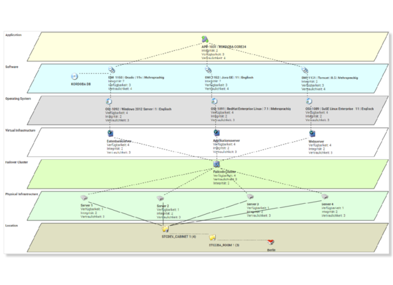 Grafische Darstellung der Beziehungen und Abhängigkeiten der Infrastrukturelemente in der IT Infrastructure Management Software.