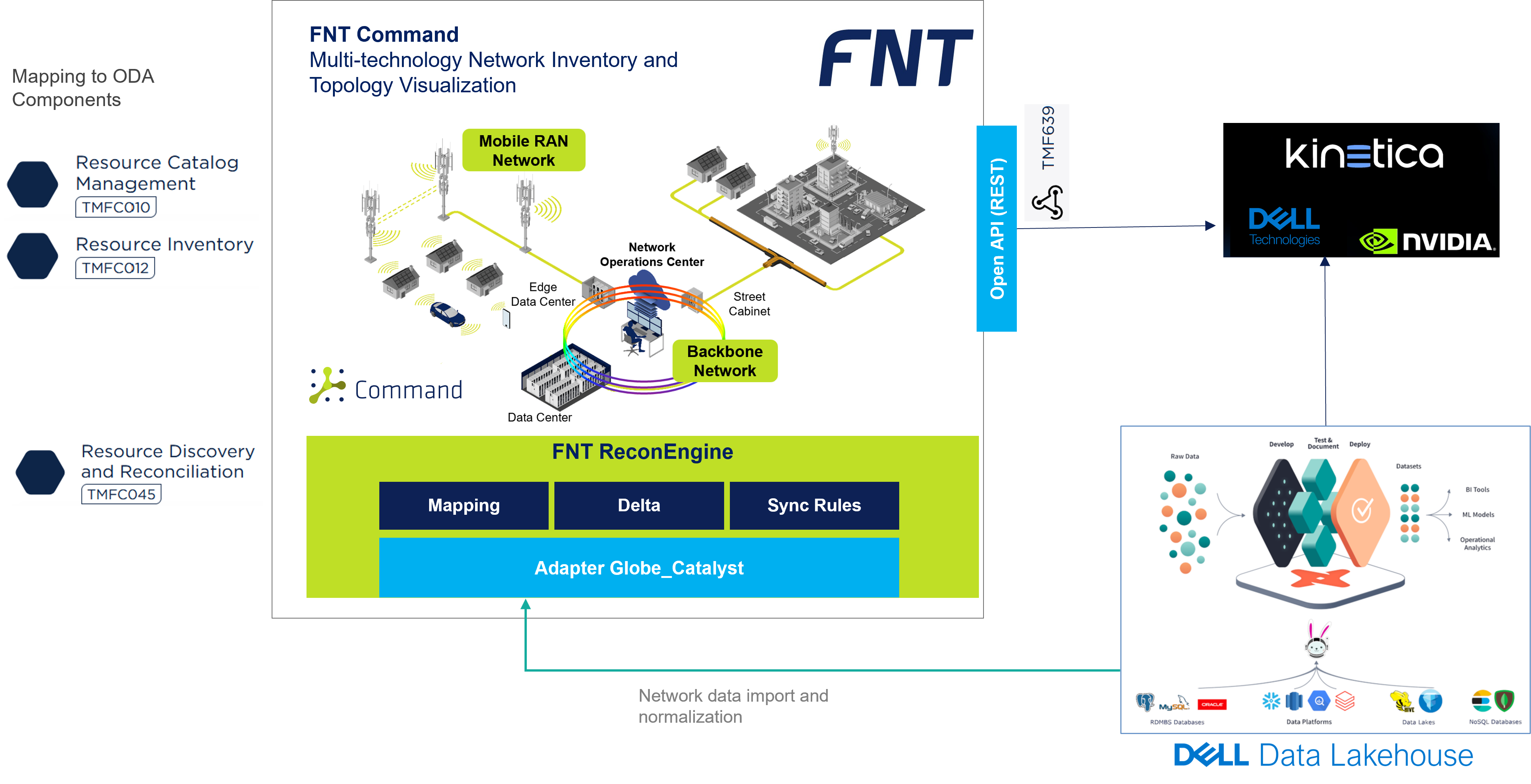 FNT Command: Multi-technology Network Inventory and Topology Visualization
